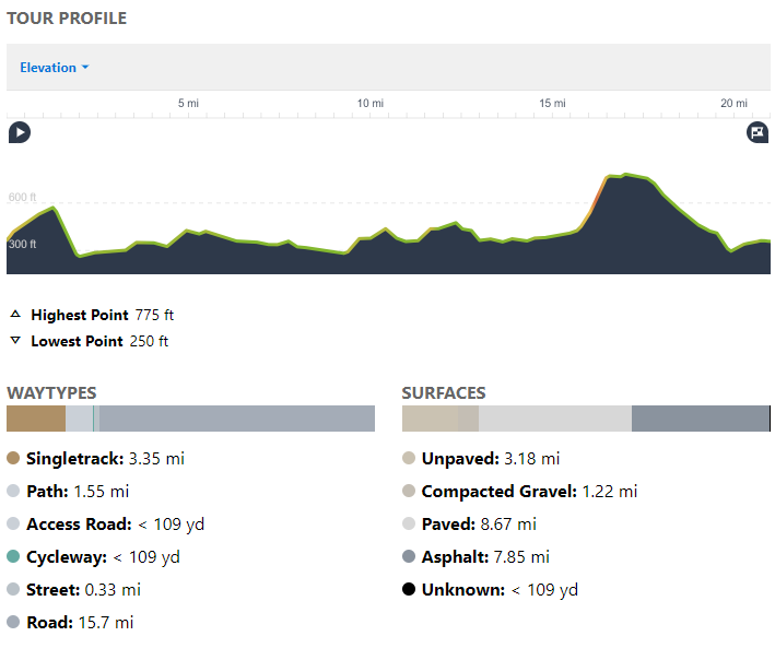 meon valley butser route profile